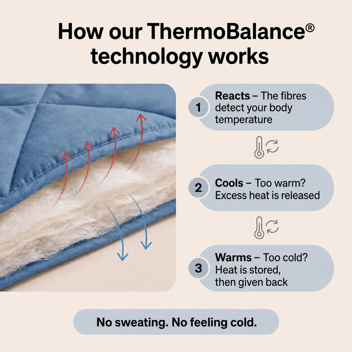 How ThermoBalance® technology works